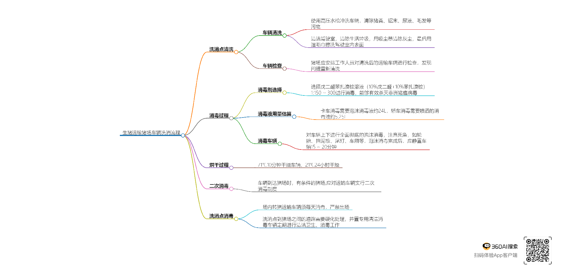 生豬運(yùn)輸豬場(chǎng)車(chē)輛洗消流程.png